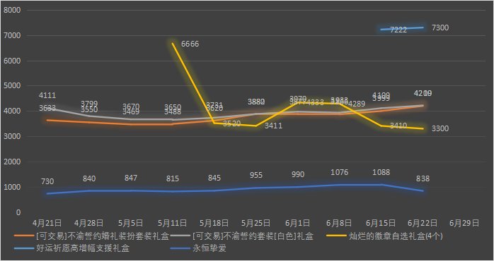 【九大跨区】《2023魔盒/常驻》道具礼包拍卖行价格统计（6月22日-第24期）18