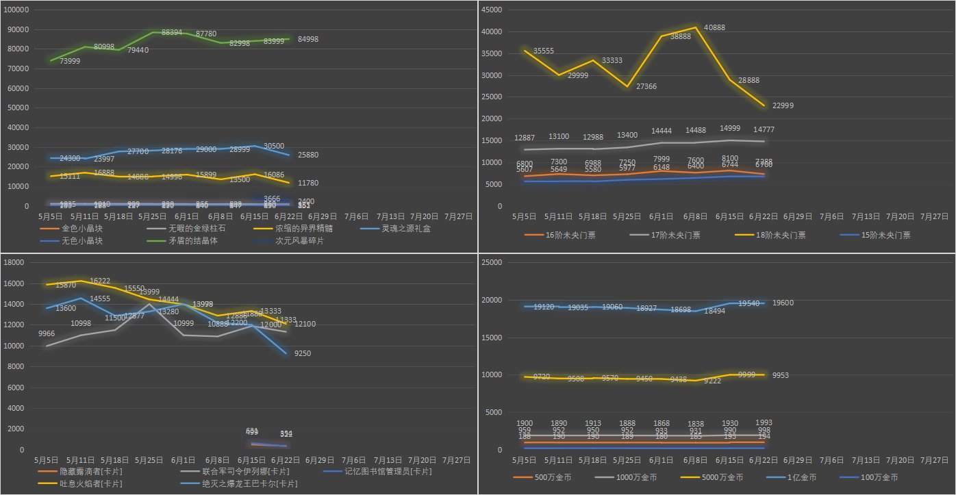 【九大跨区】《2023魔盒/常驻》道具礼包拍卖行价格统计（6月22日-第24期）20