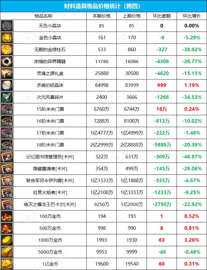【九大跨区】《2023魔盒/常驻》道具礼包拍卖行价格统计（6月22日-第24期）19