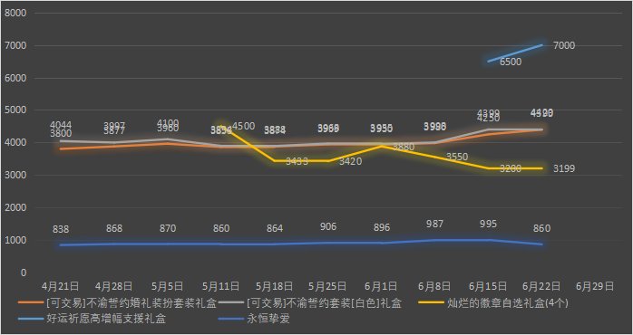 【九大跨区】《2023魔盒/常驻》道具礼包拍卖行价格统计（6月22日-第24期）22