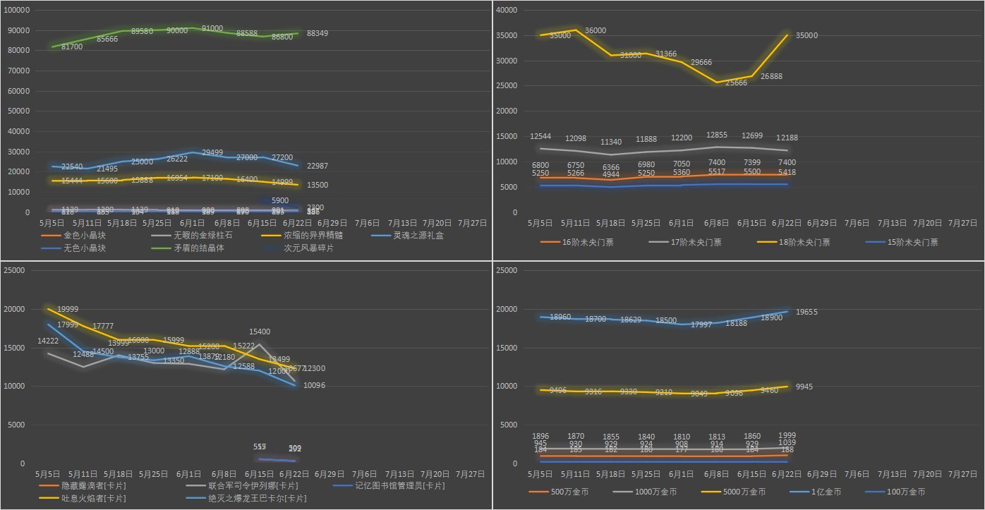 【九大跨区】《2023魔盒/常驻》道具礼包拍卖行价格统计（6月22日-第24期）24