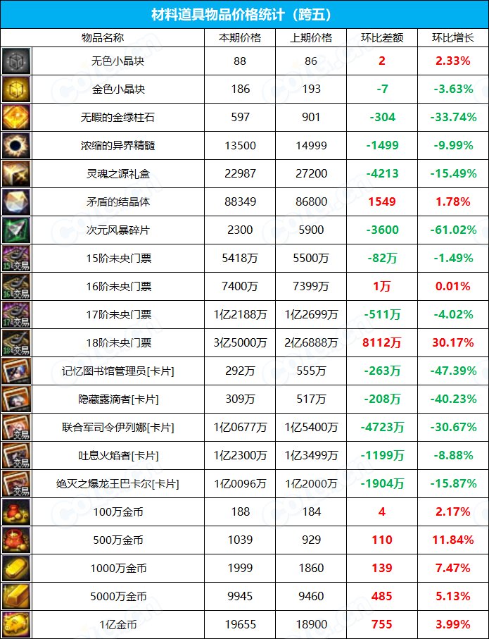 【九大跨区】《2023魔盒/常驻》道具礼包拍卖行价格统计（6月22日-第24期）23