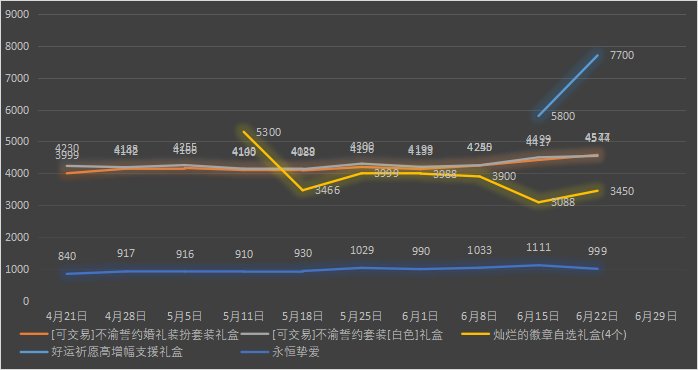 【九大跨区】《2023魔盒/常驻》道具礼包拍卖行价格统计（6月22日-第24期）26