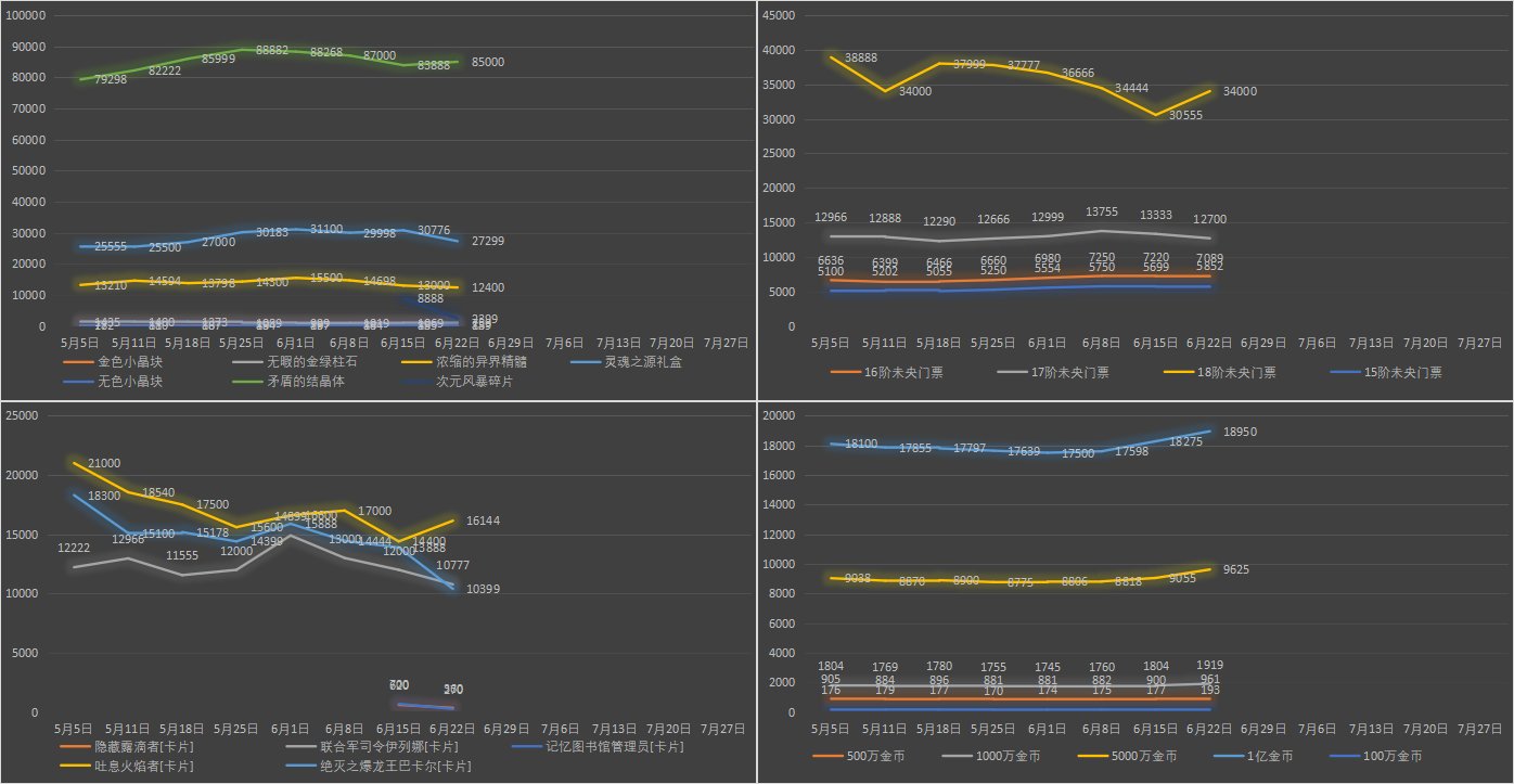 【九大跨区】《2023魔盒/常驻》道具礼包拍卖行价格统计（6月22日-第24期）28