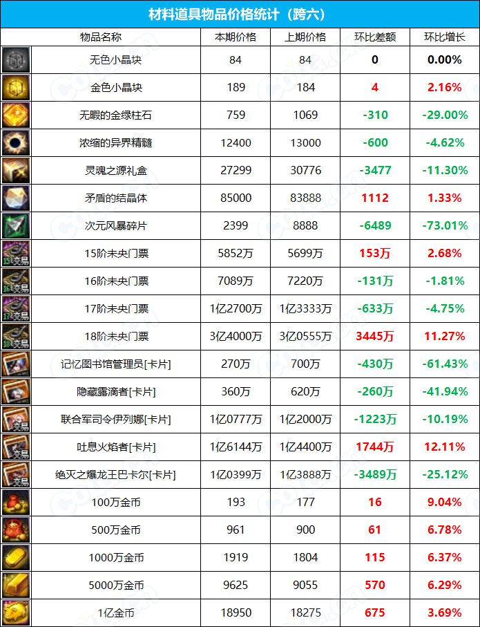【九大跨区】《2023魔盒/常驻》道具礼包拍卖行价格统计（6月22日-第24期）27