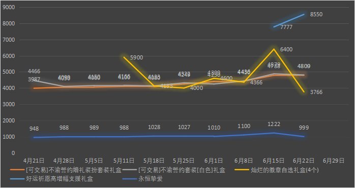 【九大跨区】《2023魔盒/常驻》道具礼包拍卖行价格统计（6月22日-第24期）30