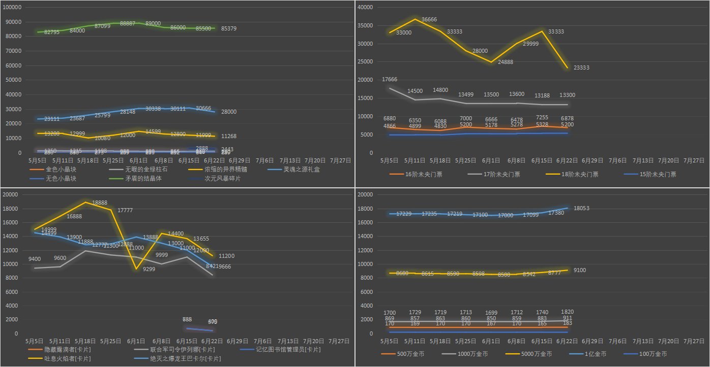【九大跨区】《2023魔盒/常驻》道具礼包拍卖行价格统计（6月22日-第24期）32