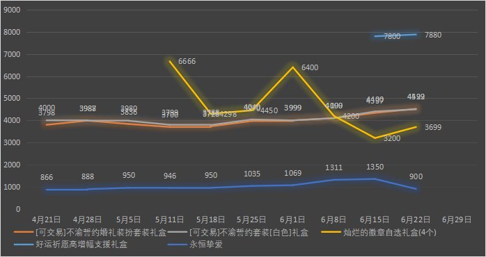 【九大跨区】《2023魔盒/常驻》道具礼包拍卖行价格统计（6月22日-第24期）34