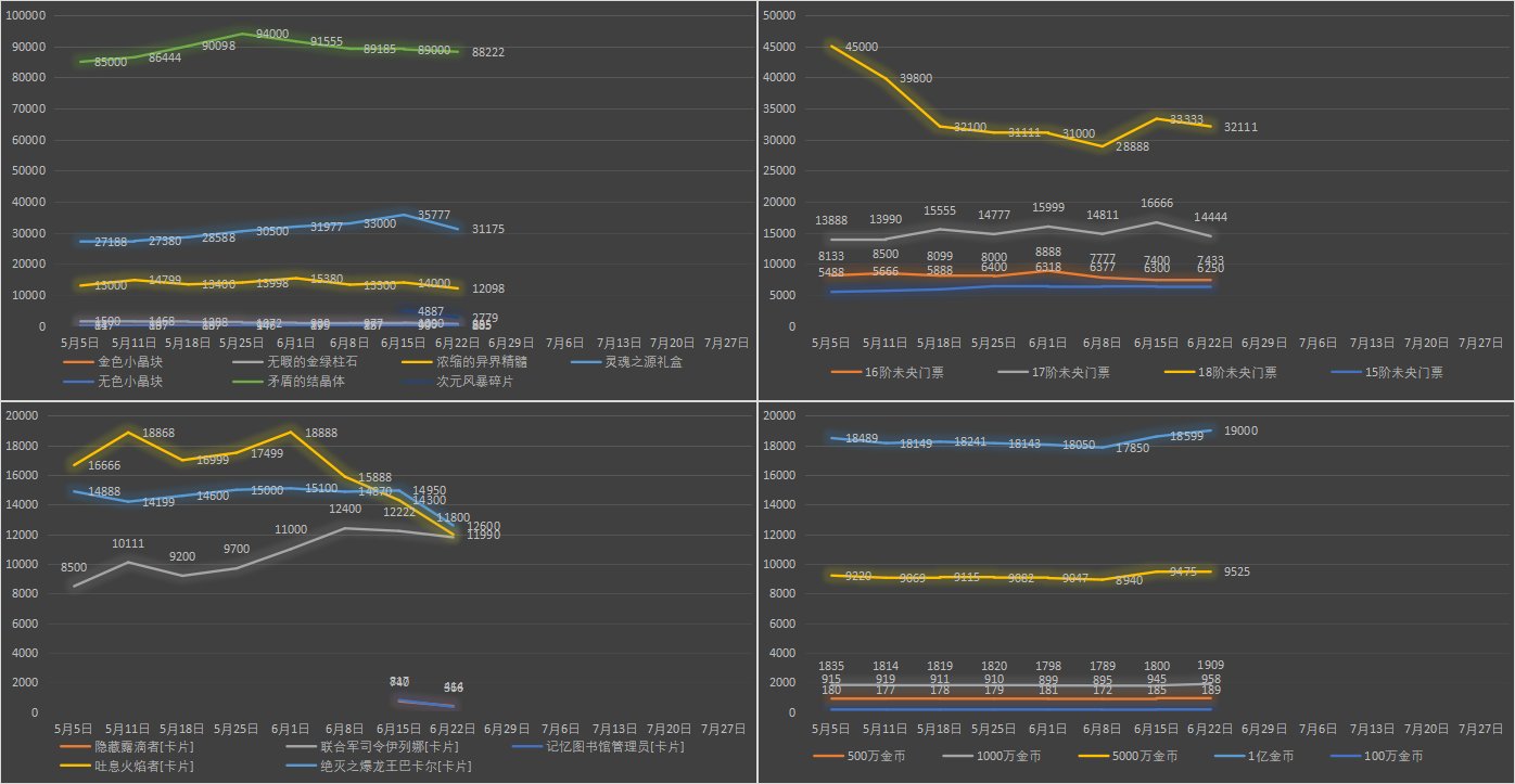 【九大跨区】《2023魔盒/常驻》道具礼包拍卖行价格统计（6月22日-第24期）36