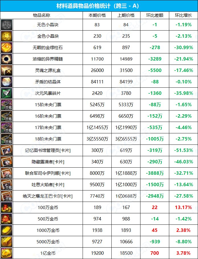 【九大跨区】《2023魔盒/常驻》道具礼包拍卖行价格统计（6月22日-第24期）11