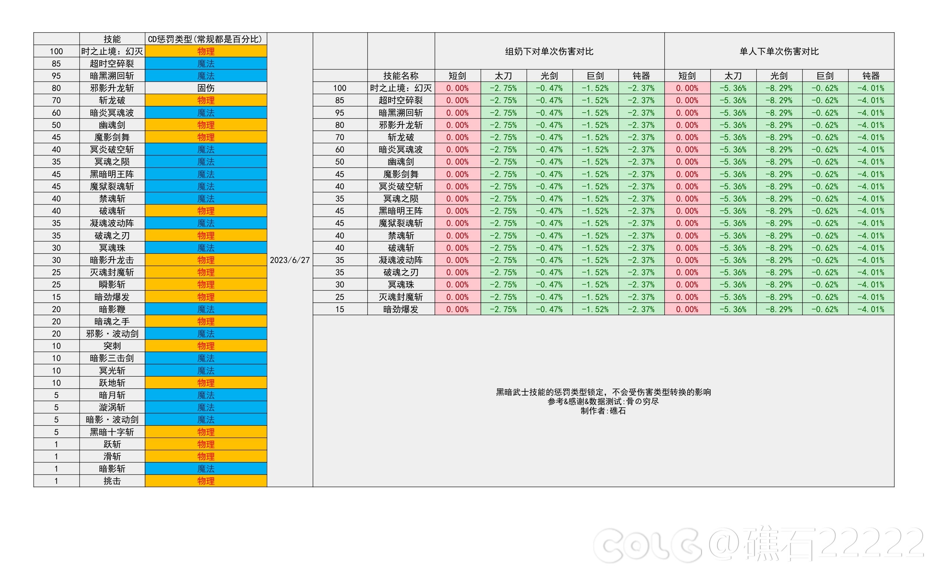 【神界：输出职业数据表】110版本输出职业数据表(韩测2024.6.12)(最新)82