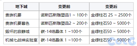 【爆料：国服体验服0630】职业平衡/魔盒更新/积分商城/夏日礼包/送3级Buff/夏日活动13