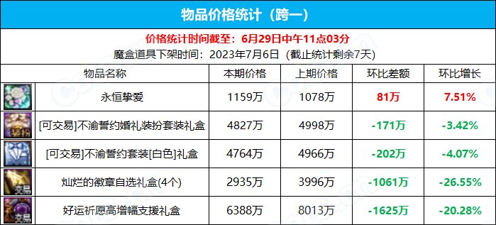 【九大跨区】《2023魔盒/常驻》道具礼包拍卖行价格统计（6月29日-第25期）1