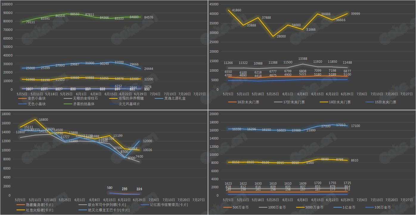 【九大跨区】《2023魔盒/常驻》道具礼包拍卖行价格统计（6月29日-第25期）4