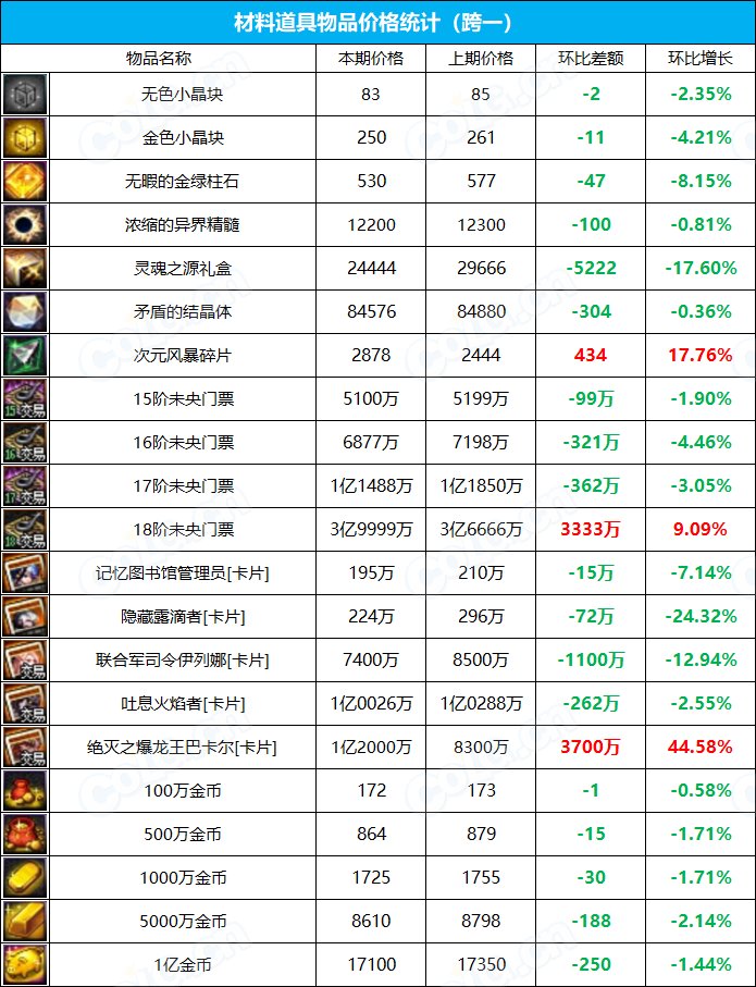 【九大跨区】《2023魔盒/常驻》道具礼包拍卖行价格统计（6月29日-第25期）3
