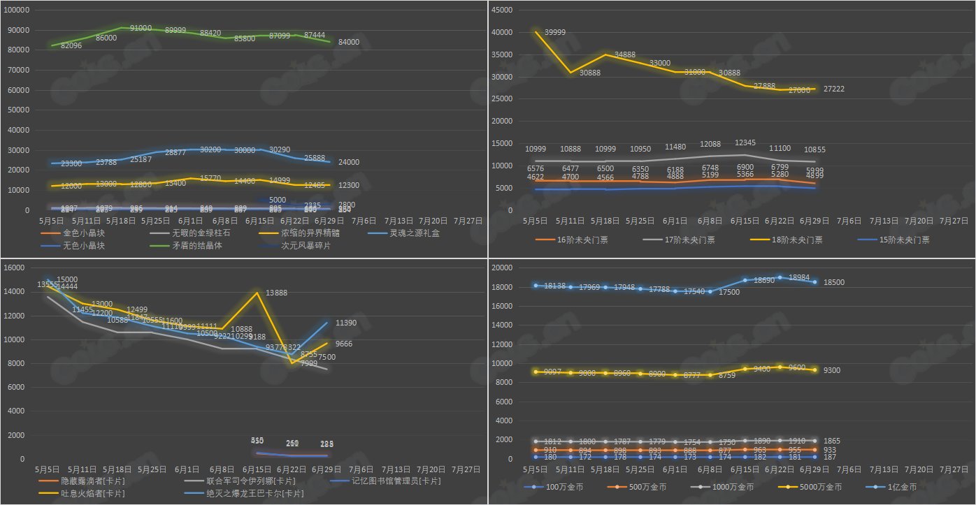 【九大跨区】《2023魔盒/常驻》道具礼包拍卖行价格统计（6月29日-第25期）8