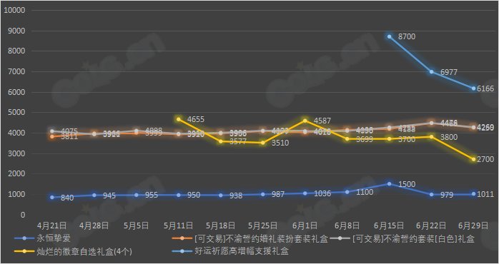 【九大跨区】《2023魔盒/常驻》道具礼包拍卖行价格统计（6月29日-第25期）10