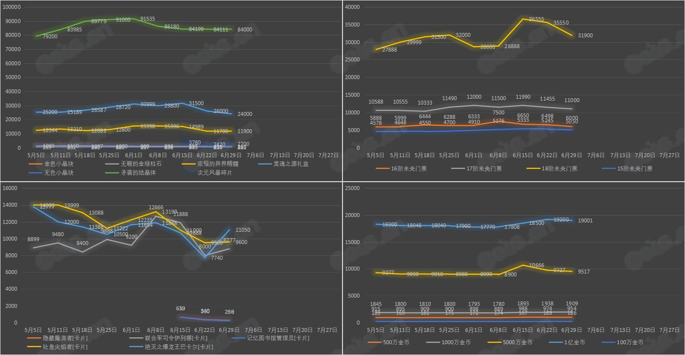 【九大跨区】《2023魔盒/常驻》道具礼包拍卖行价格统计（6月29日-第25期）12