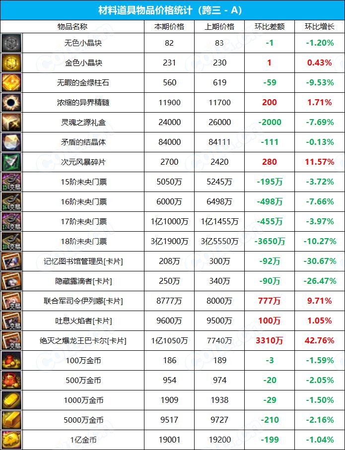 【九大跨区】《2023魔盒/常驻》道具礼包拍卖行价格统计（6月29日-第25期）11