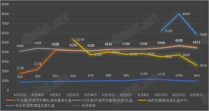 【九大跨区】《2023魔盒/常驻》道具礼包拍卖行价格统计（6月29日-第25期）14