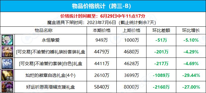 【九大跨区】《2023魔盒/常驻》道具礼包拍卖行价格统计（6月29日-第25期）13