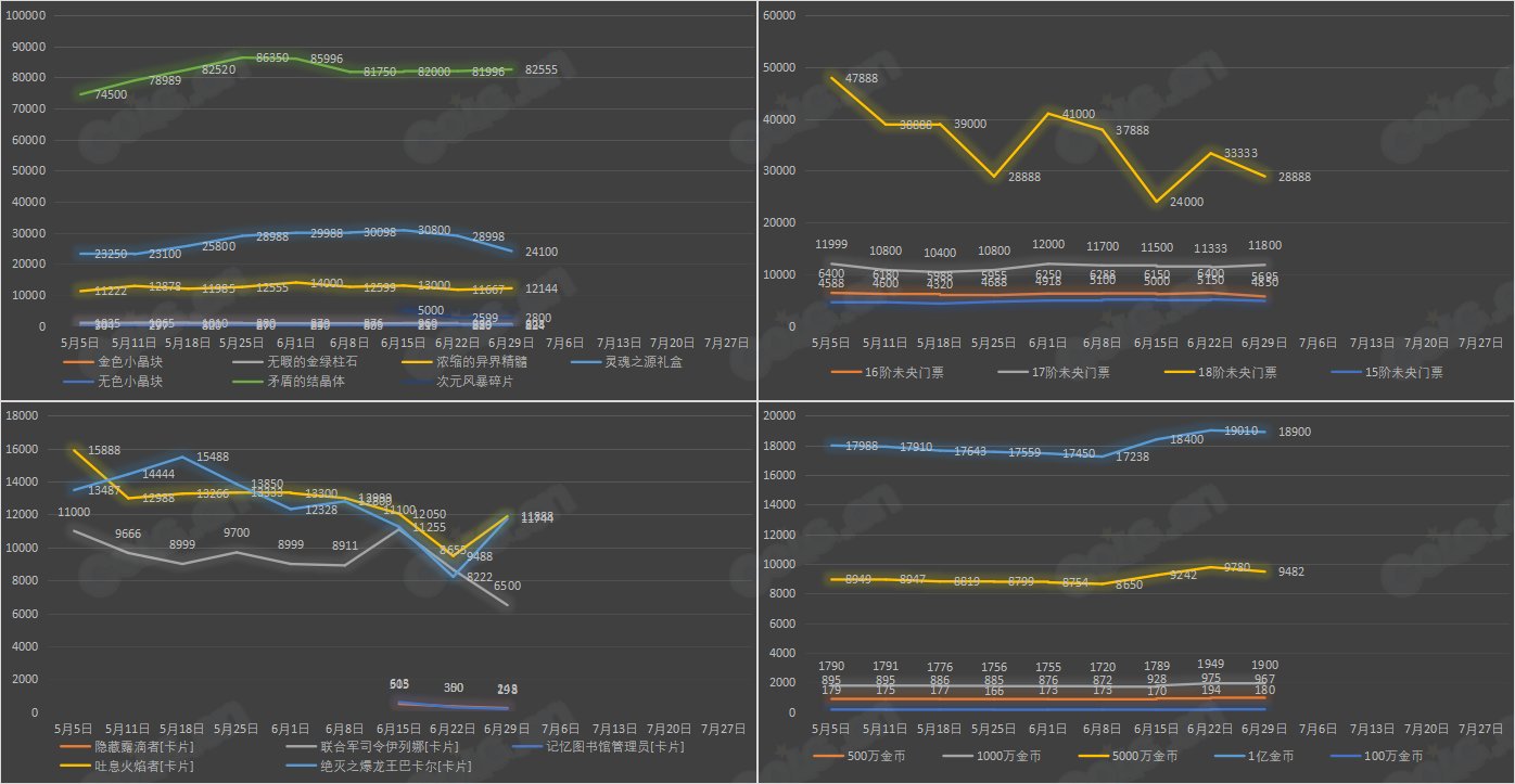【九大跨区】《2023魔盒/常驻》道具礼包拍卖行价格统计（6月29日-第25期）16