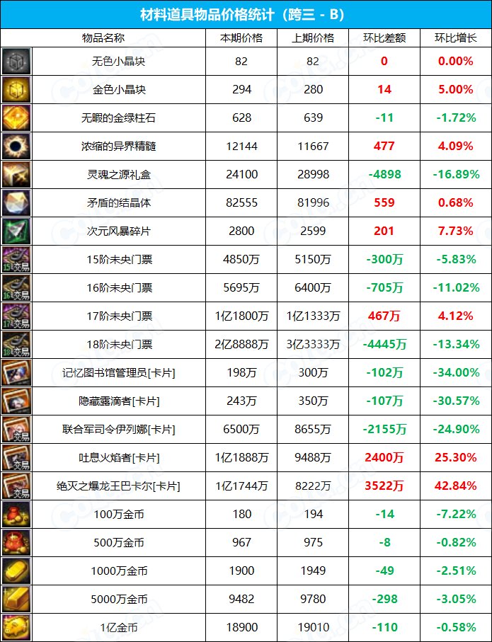 【九大跨区】《2023魔盒/常驻》道具礼包拍卖行价格统计（6月29日-第25期）15