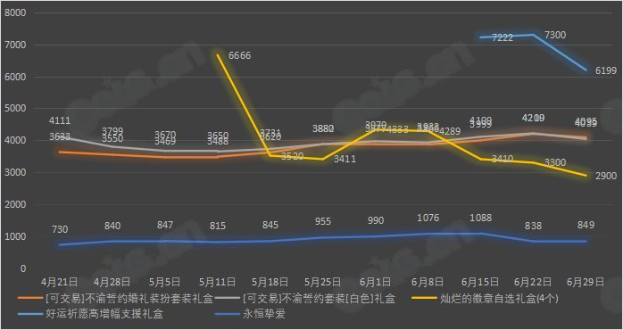 【九大跨区】《2023魔盒/常驻》道具礼包拍卖行价格统计（6月29日-第25期）18