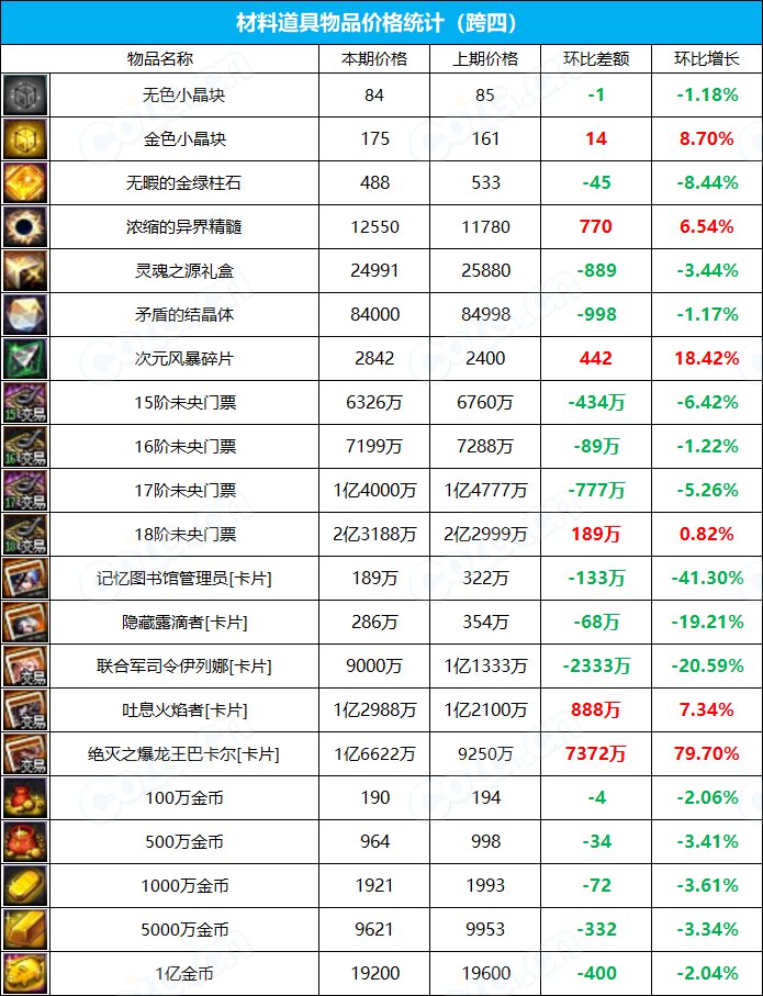 【九大跨区】《2023魔盒/常驻》道具礼包拍卖行价格统计（6月29日-第25期）19