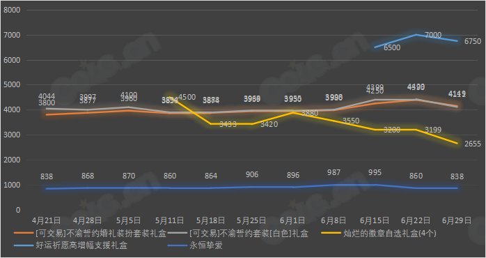 【九大跨区】《2023魔盒/常驻》道具礼包拍卖行价格统计（6月29日-第25期）22