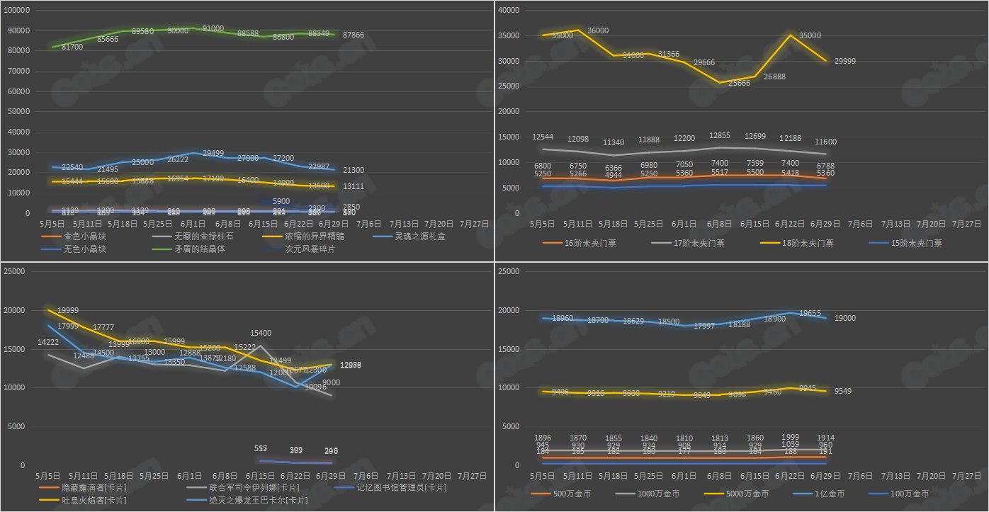 【九大跨区】《2023魔盒/常驻》道具礼包拍卖行价格统计（6月29日-第25期）24