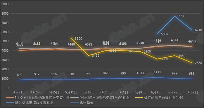 【九大跨区】《2023魔盒/常驻》道具礼包拍卖行价格统计（6月29日-第25期）26