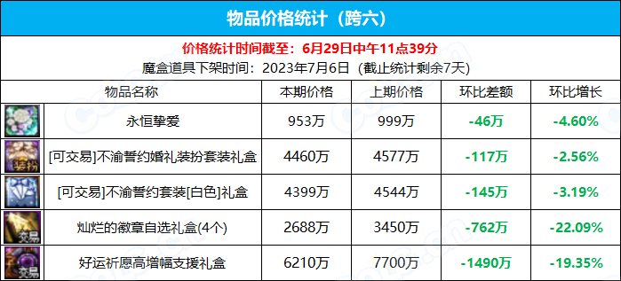 【九大跨区】《2023魔盒/常驻》道具礼包拍卖行价格统计（6月29日-第25期）25