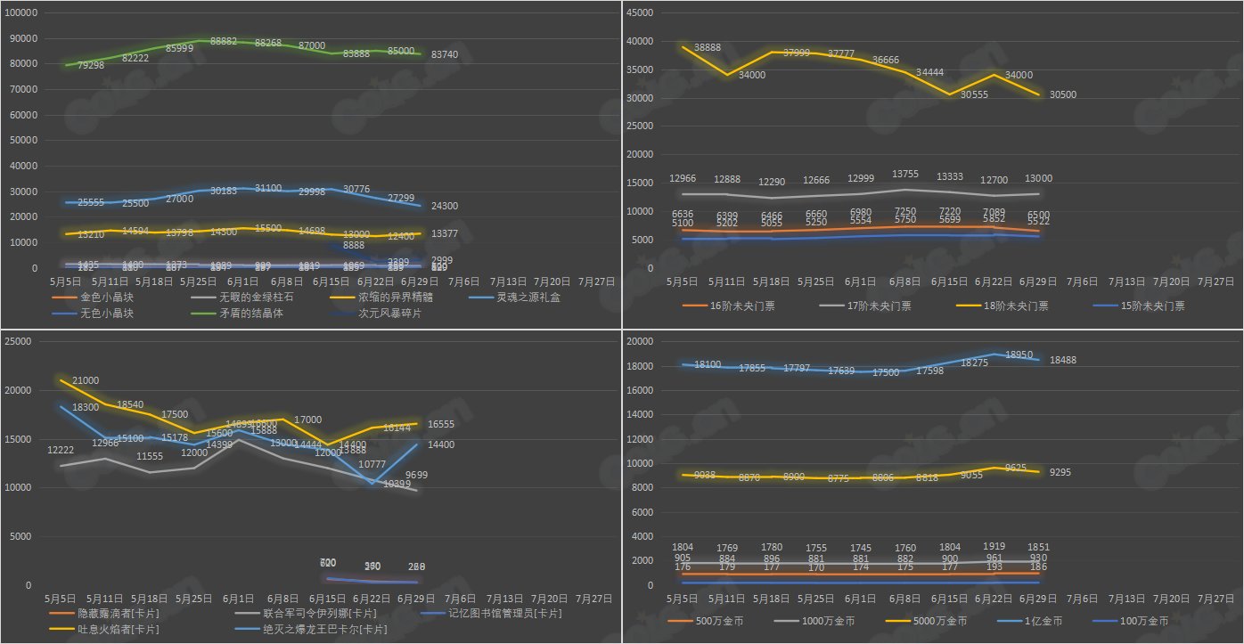【九大跨区】《2023魔盒/常驻》道具礼包拍卖行价格统计（6月29日-第25期）28