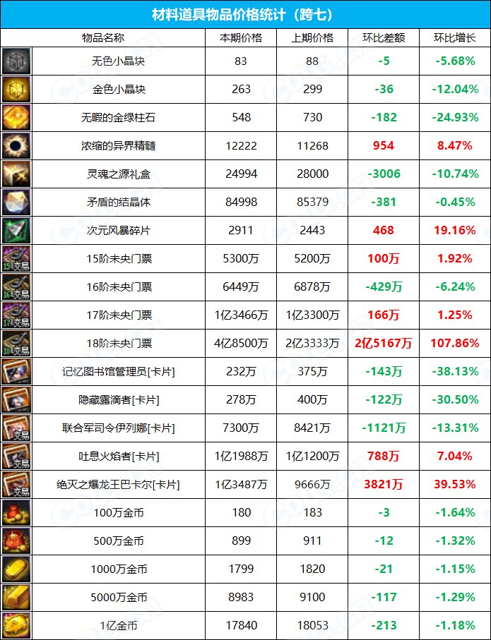 【九大跨区】《2023魔盒/常驻》道具礼包拍卖行价格统计（6月29日-第25期）31