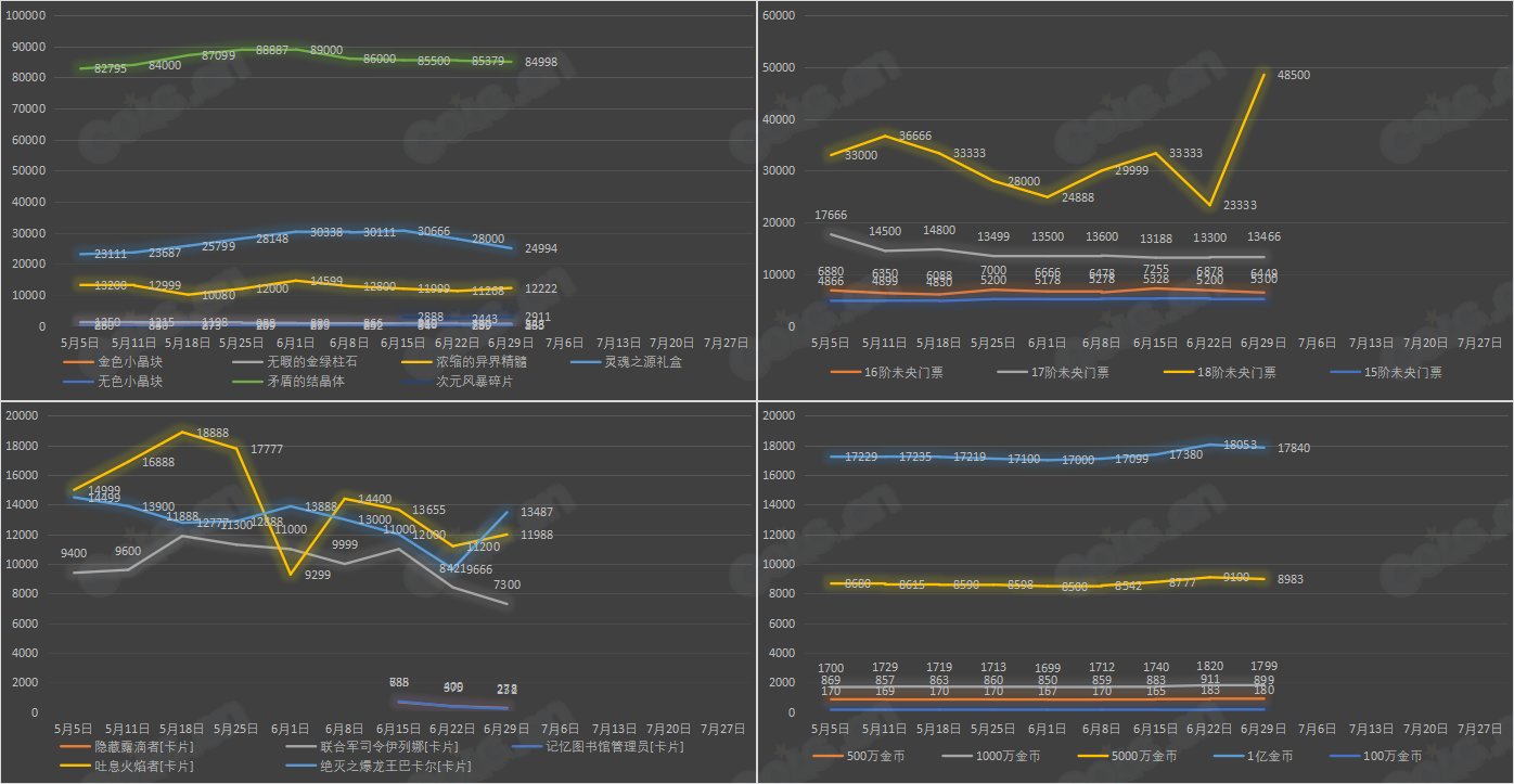 【九大跨区】《2023魔盒/常驻》道具礼包拍卖行价格统计（6月29日-第25期）32