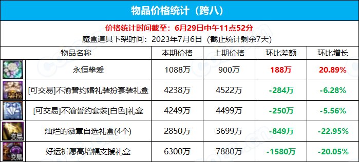 【九大跨区】《2023魔盒/常驻》道具礼包拍卖行价格统计（6月29日-第25期）33