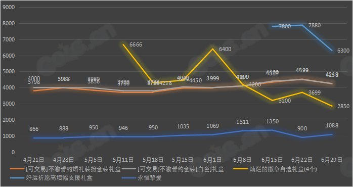 【九大跨区】《2023魔盒/常驻》道具礼包拍卖行价格统计（6月29日-第25期）34