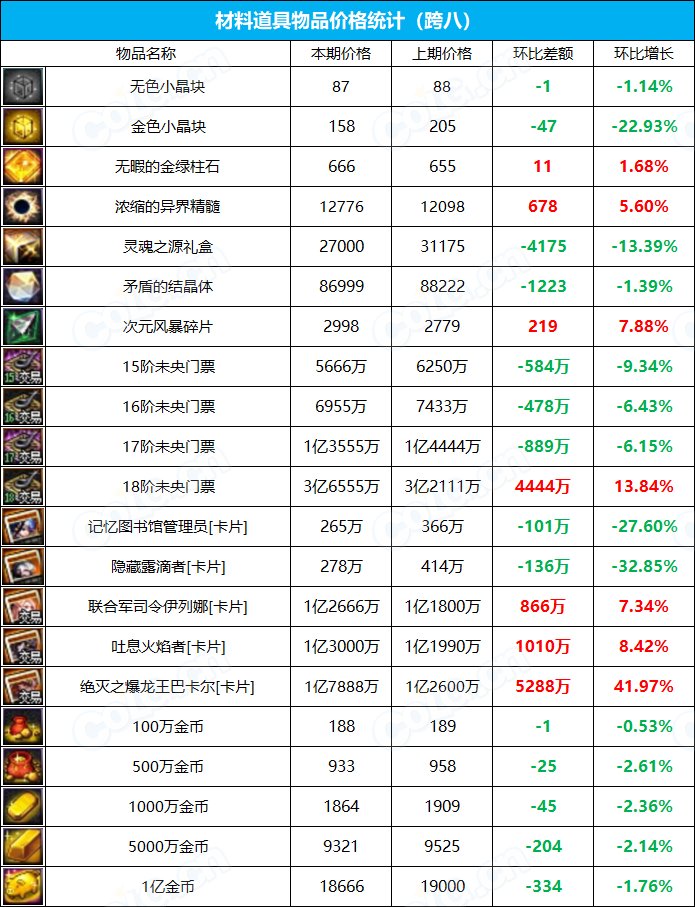 【九大跨区】《2023魔盒/常驻》道具礼包拍卖行价格统计（6月29日-第25期）35