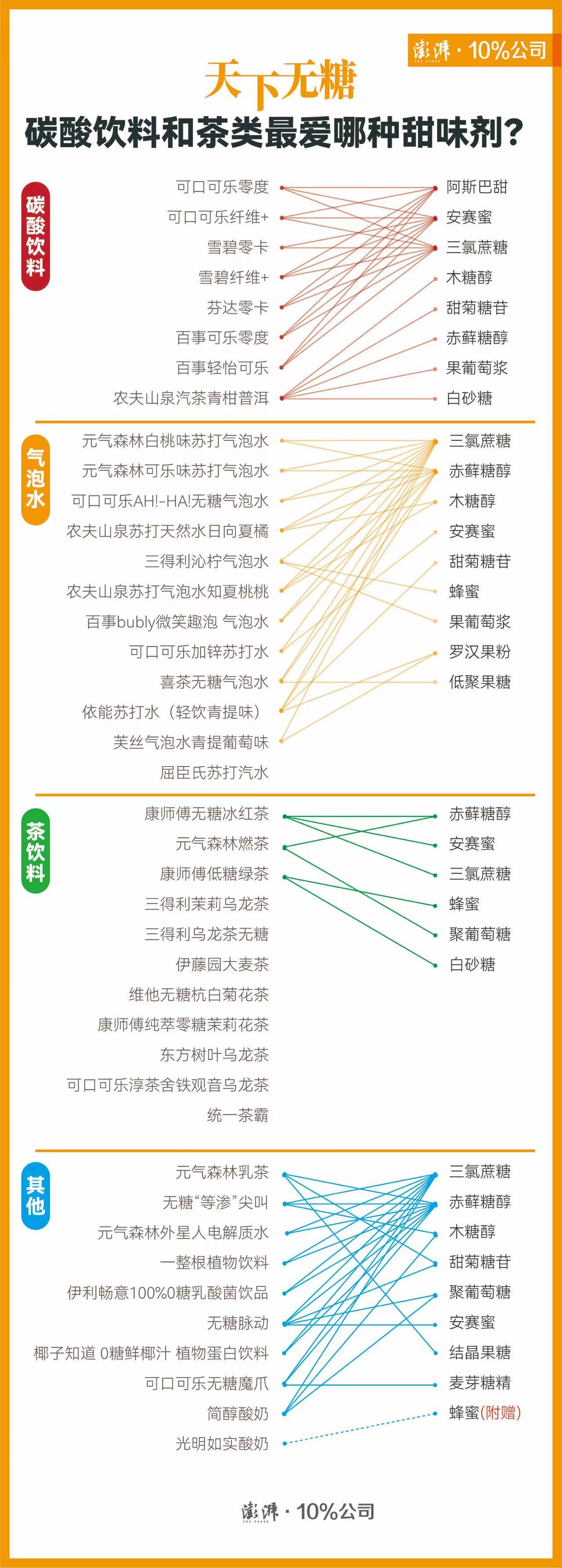 阿哲，阿斯巴甜可能致癌，要把零度换成元气森林了吗2