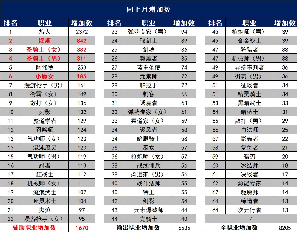 【韩服资讯】2023.06韩服各职业人数及排行2