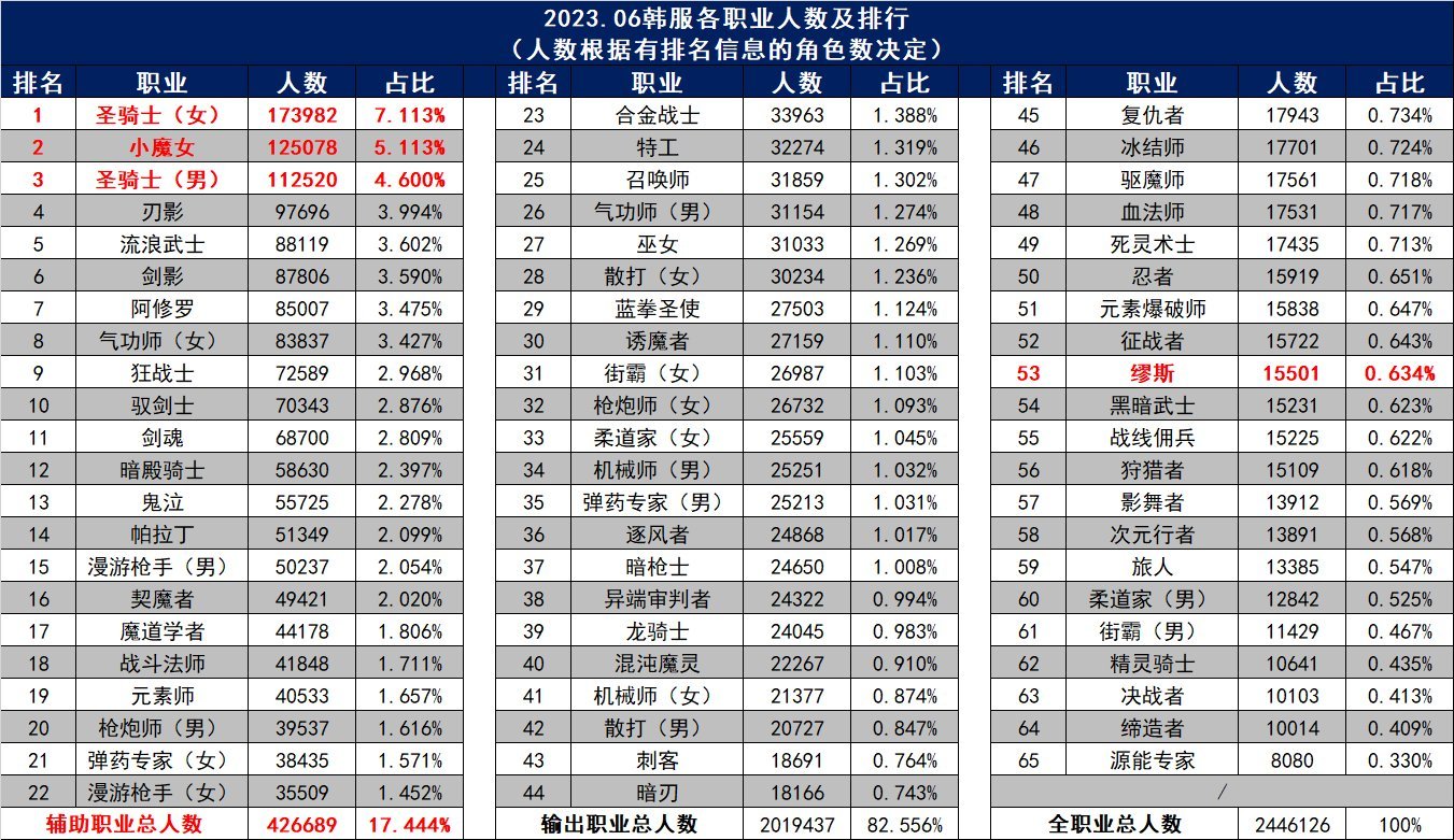 除了奶系，韩服各鬼剑士玩家数量有9名进入前10，最末尾的排在第13名，足以说明鬼剑士...1