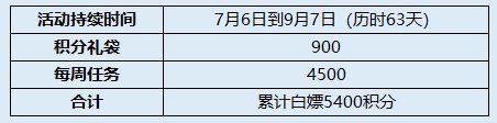 【夏日版本：积分商城】宠物跨界石、装扮邮递装置、纹章跨界石等道具卷土重来4