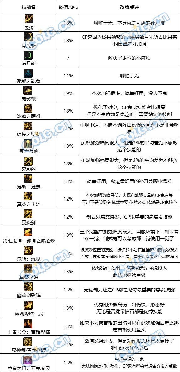 【夏日版本:职业平衡】鬼泣改版点评:数值大幅加强,形态小幅优化12
