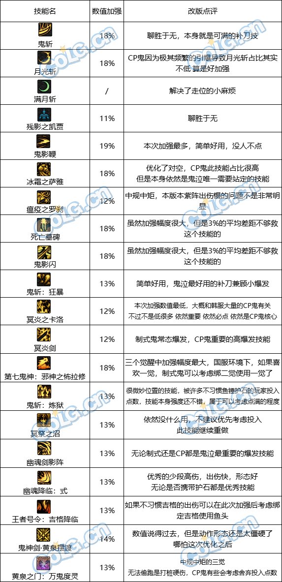 【夏日版本：职业平衡】鬼泣改版点评：数值大幅加强，形态小幅优化12