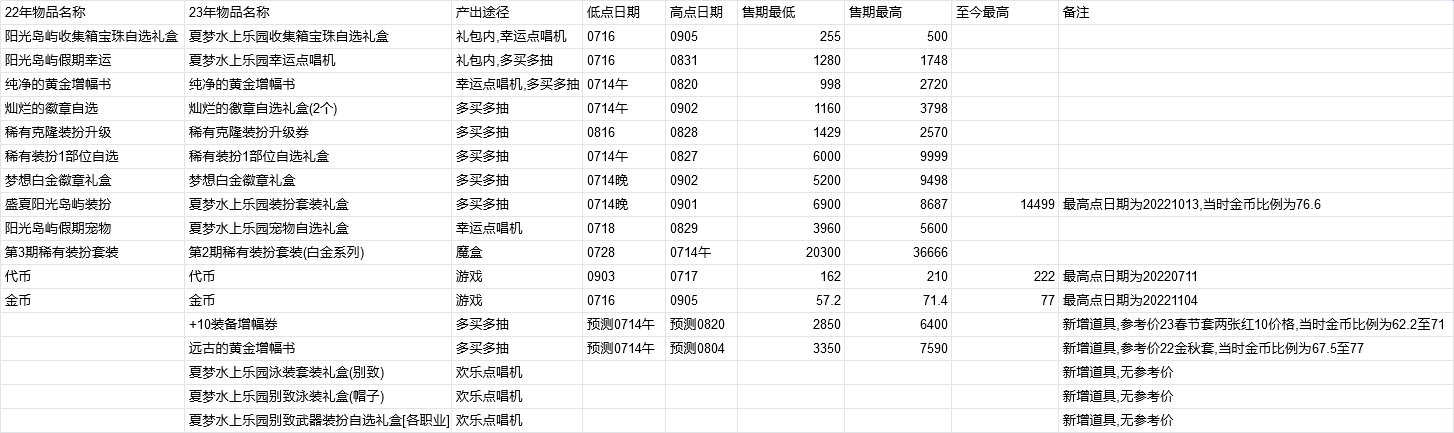 【教你如何操作夏日套回血】2023夏日套产物及同期道具走势预测(含跨一去年同期产物记录)1