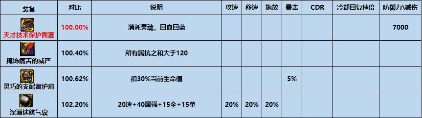 【攻略：夏日版本】性价比之选，高性价比装备推荐-防具篇5