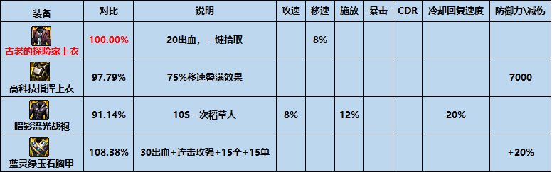 【攻略：夏日版本】性价比之选，高性价比装备推荐-防具篇9