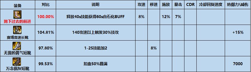 【攻略：夏日版本】性价比之选，高性价比装备推荐-防具篇16
