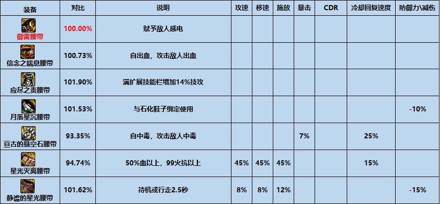 【攻略：夏日版本】性价比之选，高性价比装备推荐-防具篇20